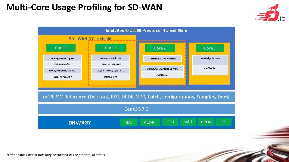Multi-Core Usage Profiling for SD-WAN Intel Atom® C 3000 Processor 4 C and More
