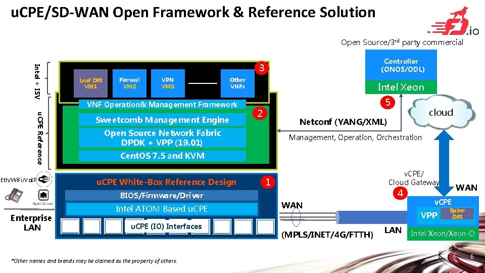 u. CPE/SD-WAN Open Framework & Reference Solution Open Source/3 rd party commercial Intel +