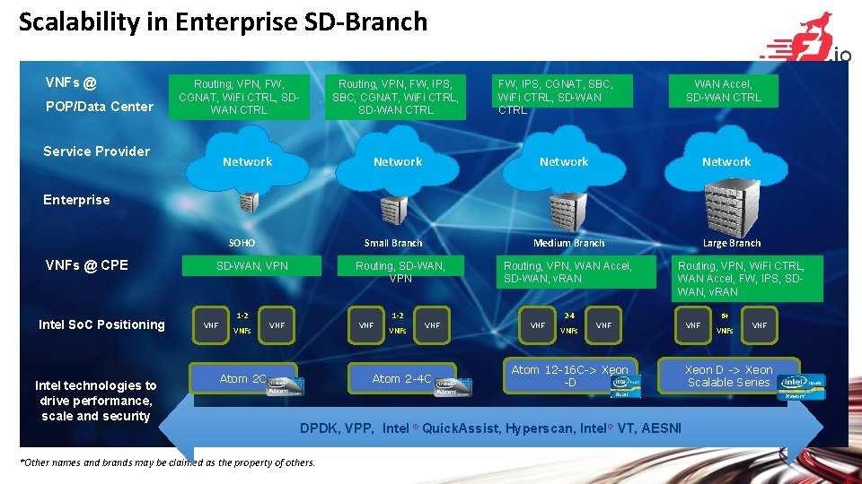 Scalability in Enterprise SD-Branch VNFs @ POP/Data Center Routing, VPN, FW, CGNAT, Wi. Fi