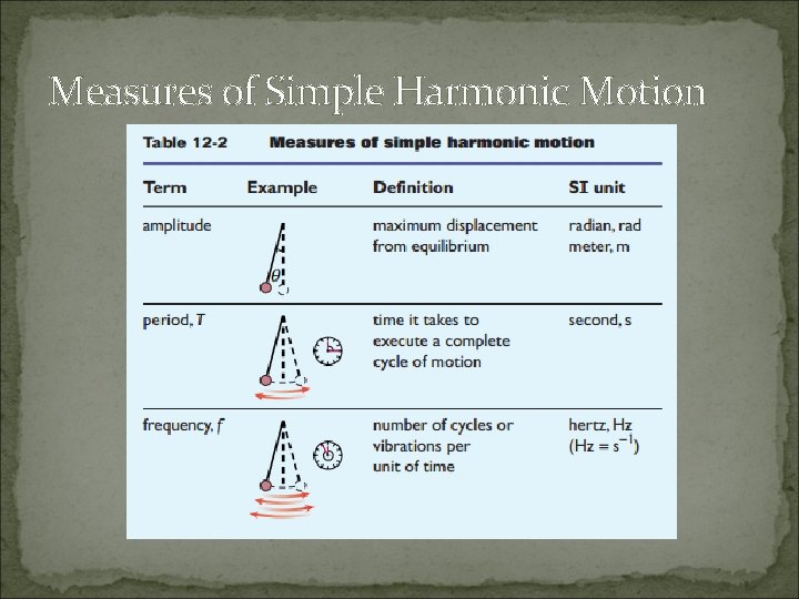 Measures of Simple Harmonic Motion 