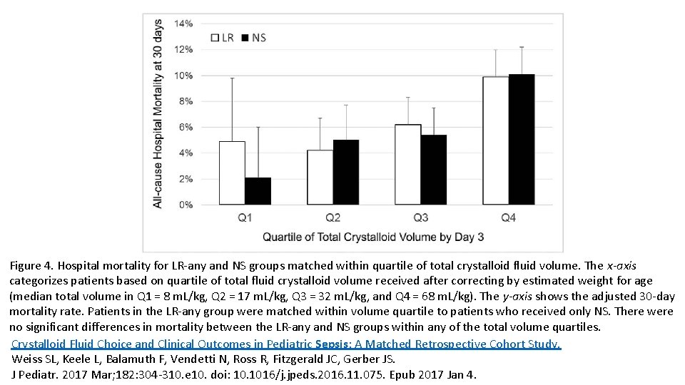 Figure 4. Hospital mortality for LR-any and NS groups matched within quartile of total