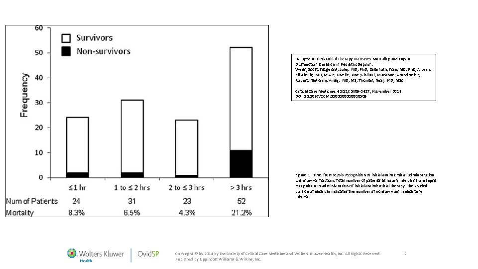 Delayed Antimicrobial Therapy Increases Mortality and Organ Dysfunction Duration in Pediatric Sepsis*. Weiss, Scott;