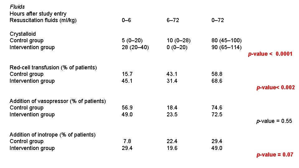 Fluids Hours after study entry Resuscitation fluids (ml/kg) 0– 6 6– 72 0– 72
