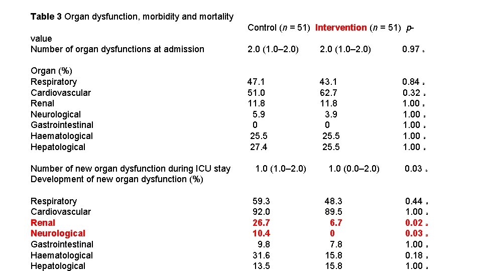Table 3 Organ dysfunction, morbidity and mortality Control (n = 51) Intervention (n =