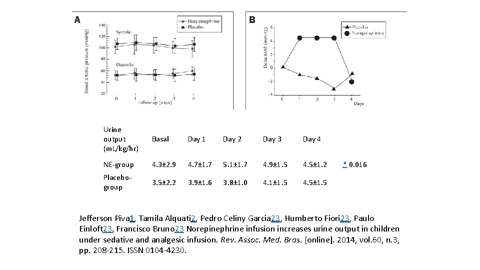 Urine output (m. L/kg/hr) Basal Day 1 Day 2 Day 3 Day 4 NE-group