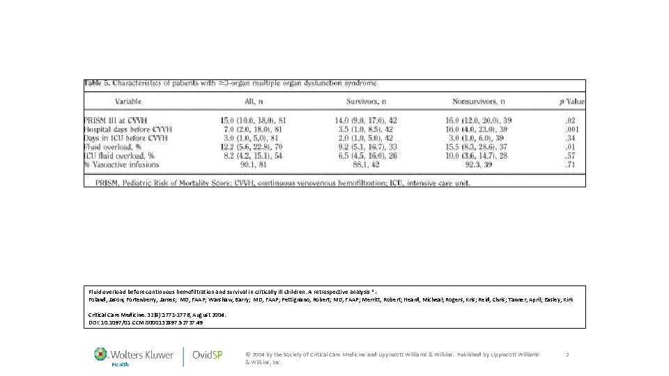 Fluid overload before continuous hemofiltration and survival in critically ill children: A retrospective analysis