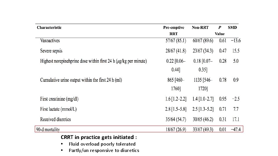 CRRT in practice gets initiated : • • Fluid overload poorly tolerated Partly/un responsive