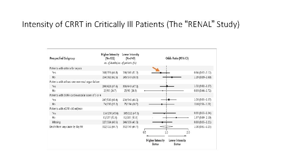 Intensity of CRRT in Critically Ill Patients (The “RENAL” Study) 