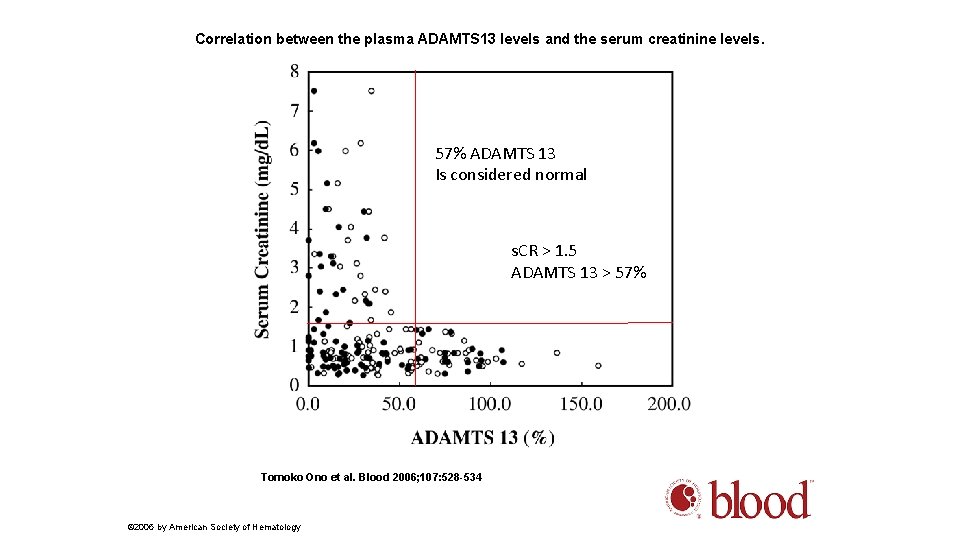 Correlation between the plasma ADAMTS 13 levels and the serum creatinine levels. 57% ADAMTS