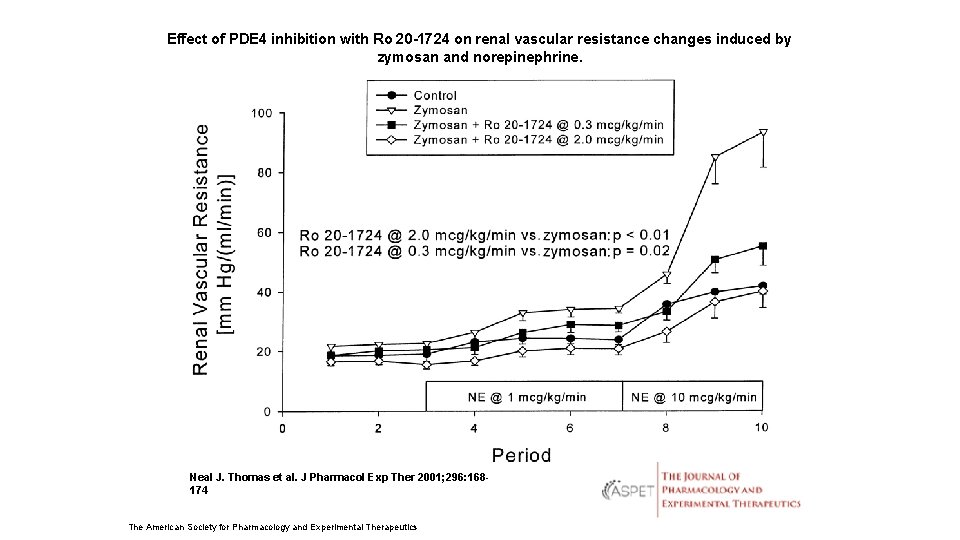 Effect of PDE 4 inhibition with Ro 20 -1724 on renal vascular resistance changes