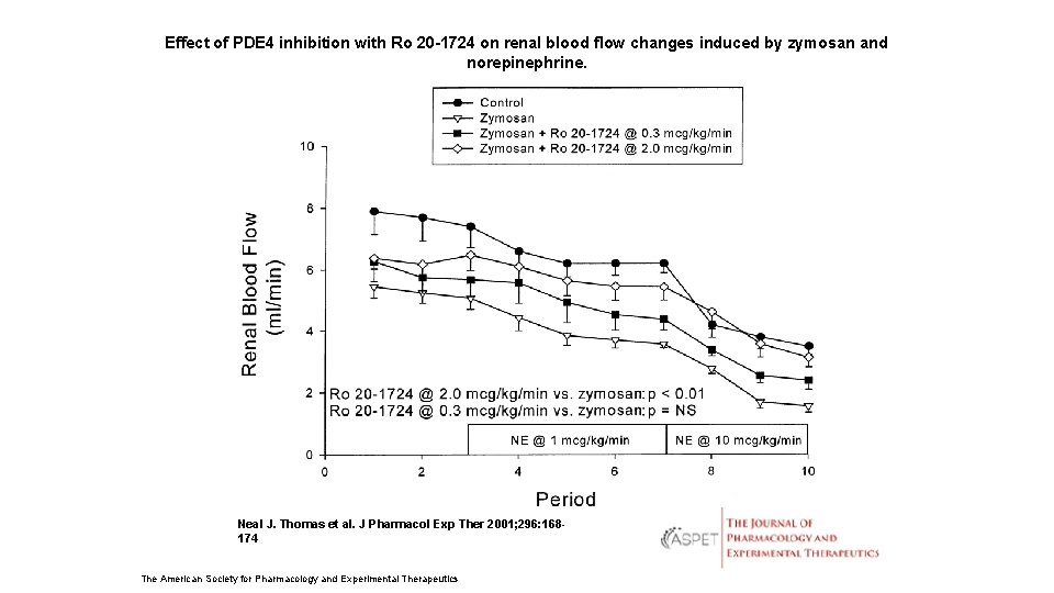 Effect of PDE 4 inhibition with Ro 20 -1724 on renal blood flow changes