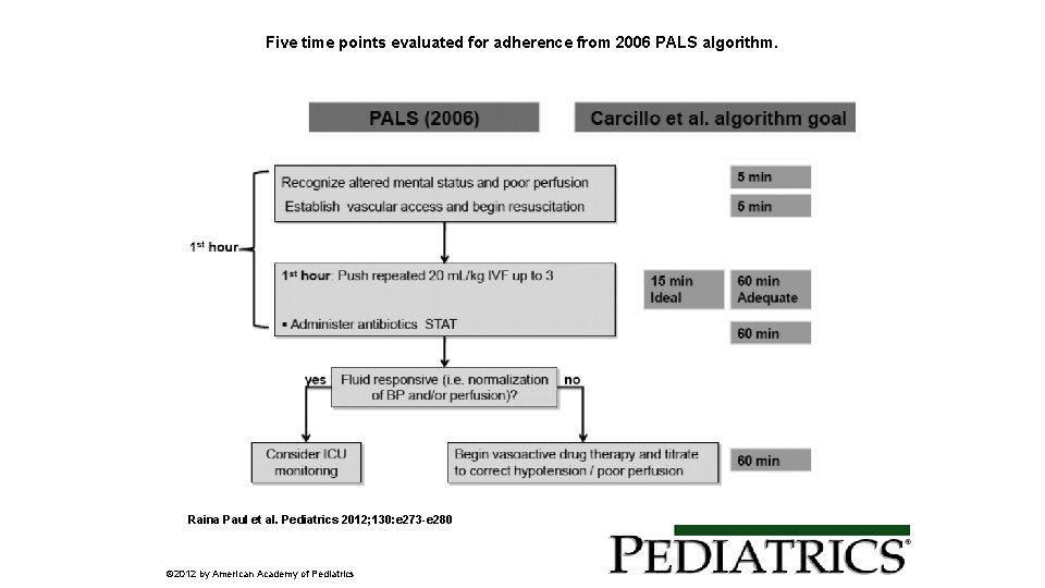 Five time points evaluated for adherence from 2006 PALS algorithm. Raina Paul et al.