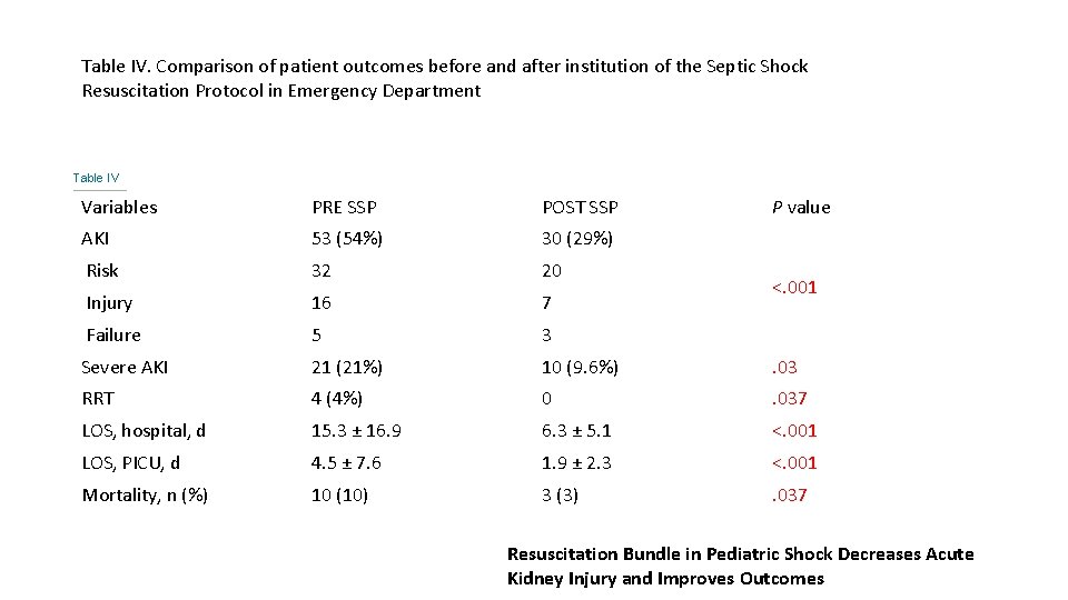 Table IV. Comparison of patient outcomes before and after institution of the Septic Shock