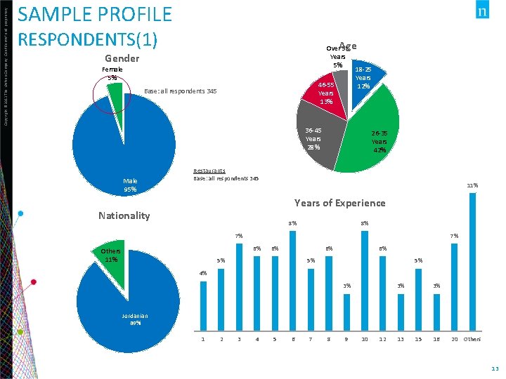 Copyright © 2013 The Nielsen Company. Confidential and proprietary. SAMPLE PROFILE RESPONDENTS(1) Age Over