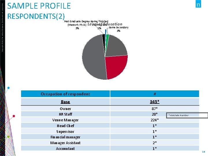 Copyright © 2013 The Nielsen Company. Confidential and proprietary. SAMPLE PROFILE RESPONDENTS(2) Post Graduate