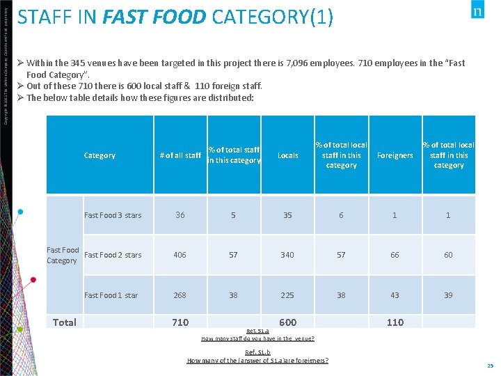 Copyright © 2013 The Nielsen Company. Confidential and proprietary. STAFF IN FAST FOOD CATEGORY(1)