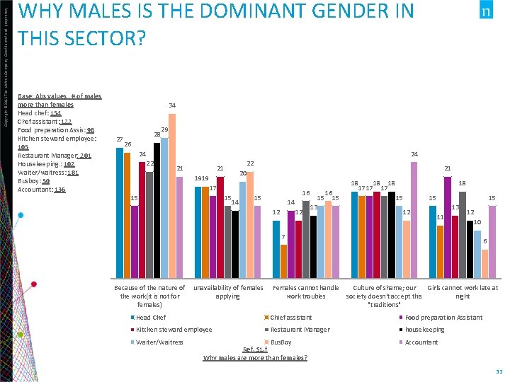 Copyright © 2013 The Nielsen Company. Confidential and proprietary. WHY MALES IS THE DOMINANT