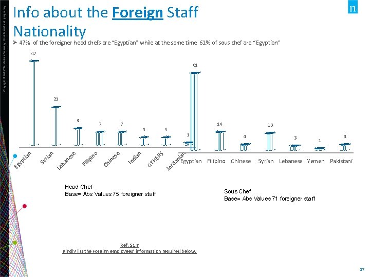 Ø 47% of the foreigner head chefs are “Egyptian” while at the same time