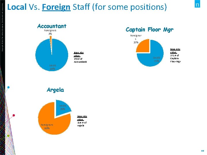 Copyright © 2013 The Nielsen Company. Confidential and proprietary. Local Vs. Foreign Staff (for