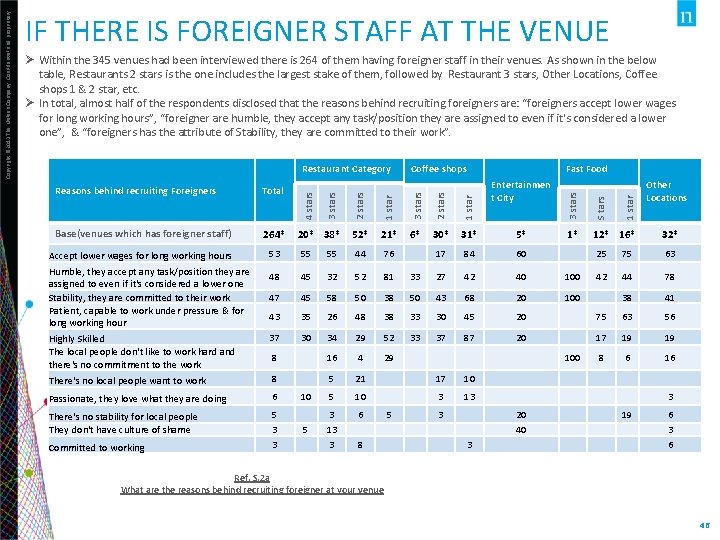 Ø Within the 345 venues had been interviewed there is 264 of them having