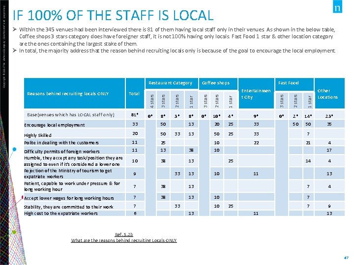 Ø Within the 345 venues had been interviewed there is 81 of them having