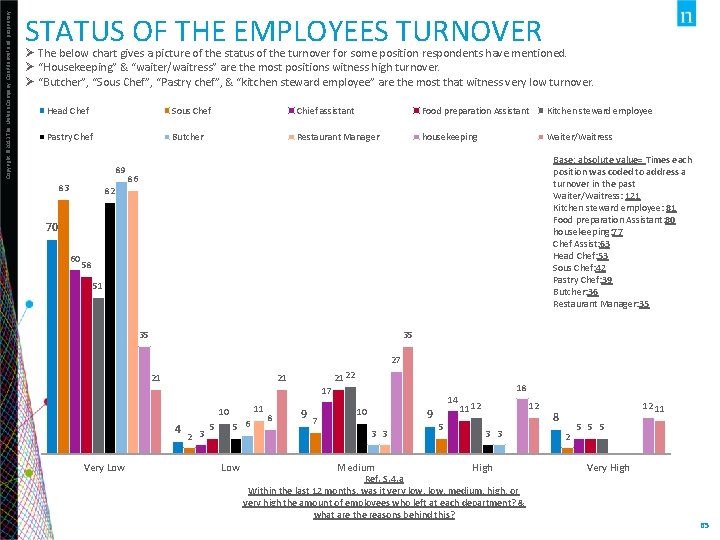 Copyright © 2013 The Nielsen Company. Confidential and proprietary. STATUS OF THE EMPLOYEES TURNOVER