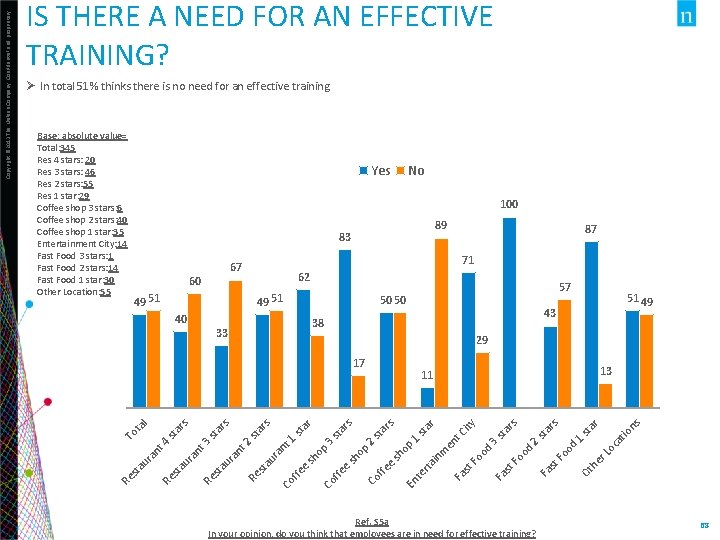 Ø In total 51% thinks there is no need for an effective training. Yes