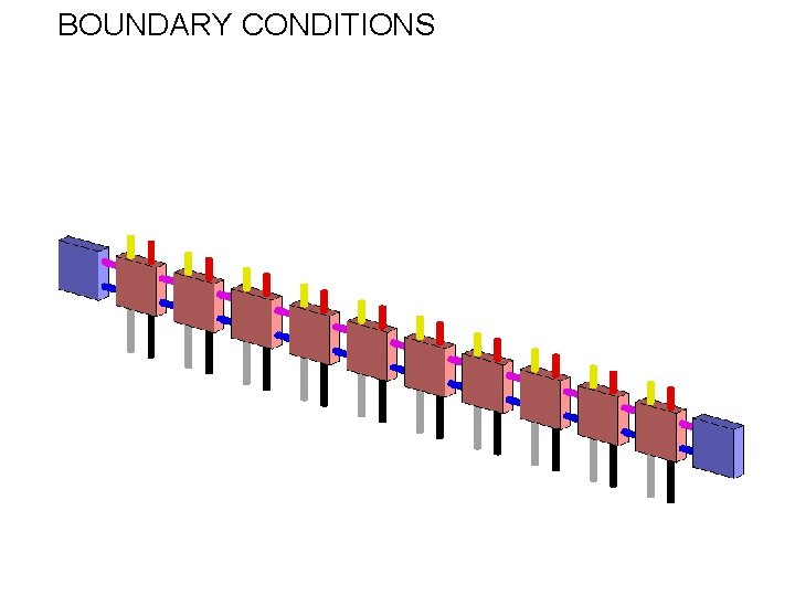 BOUNDARY CONDITIONS 