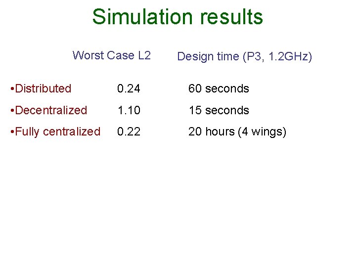 Simulation results Worst Case L 2 Design time (P 3, 1. 2 GHz) •