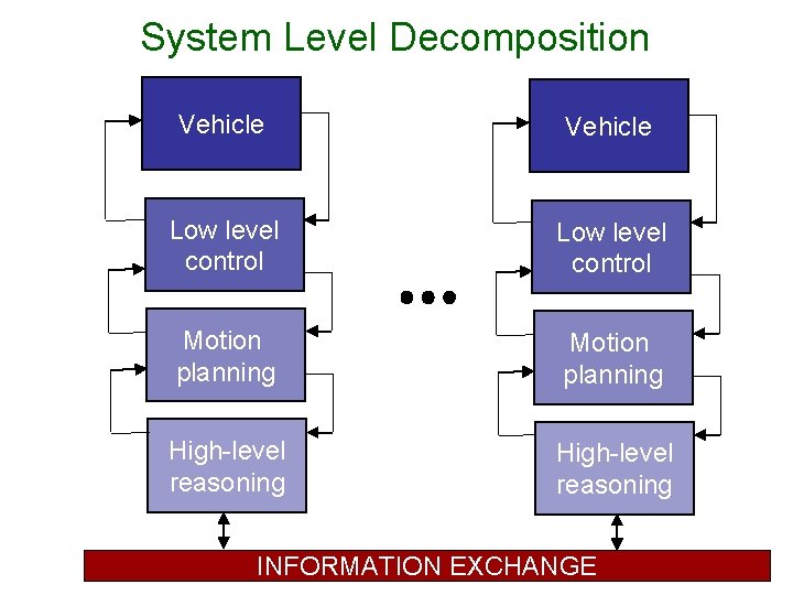 System Level Decomposition Vehicle Low level control Motion planning High-level reasoning INFORMATION EXCHANGE 
