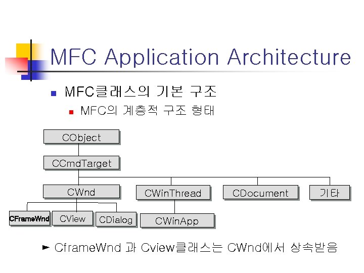 MFC Application Architecture n MFC클래스의 기본 구조 n MFC의 계층적 구조 형태 CObject CCmd.