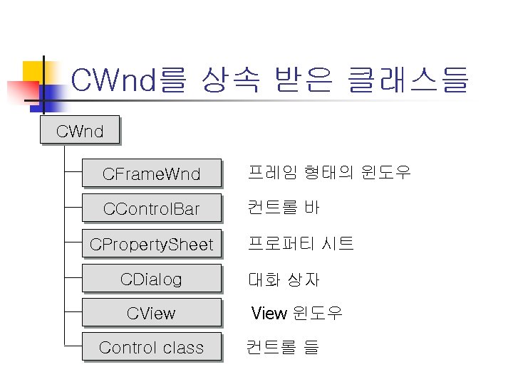 CWnd를 상속 받은 클래스들 CWnd CFrame. Wnd 프레임 형태의 윈도우 CControl. Bar 컨트롤 바