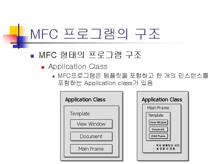 MFC 프로그램의 구조 n MFC 형태의 프로그램 구조 n Application Class n MFC프로그램은 템플릿을