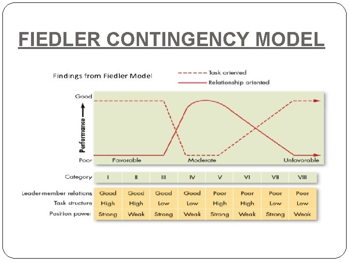 FIEDLER CONTINGENCY MODEL 