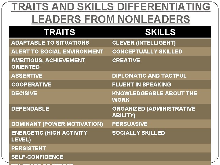 TRAITS AND SKILLS DIFFERENTIATING LEADERS FROM NONLEADERS TRAITS SKILLS ADAPTABLE TO SITUATIONS CLEVER (INTELLIGENT)