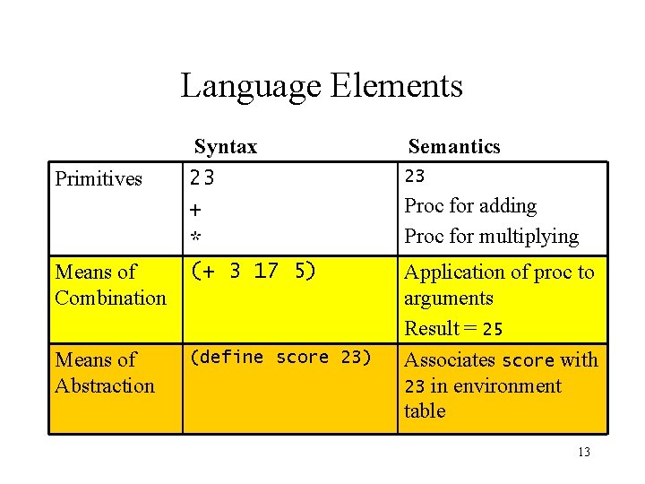 Language Elements Primitives Means of Combination Means of Abstraction Syntax 23 + * (+ Language Elements Primitives Means of Combination Means of Abstraction Syntax 23 + * (+