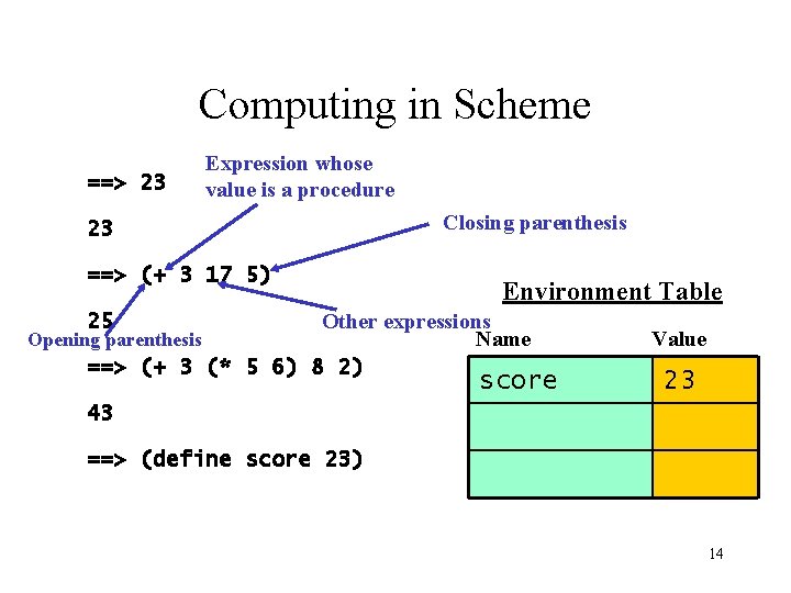 Computing in Scheme ==> 23 Expression whose value is a procedure 23 ==> (+ Computing in Scheme ==> 23 Expression whose value is a procedure 23 ==> (+