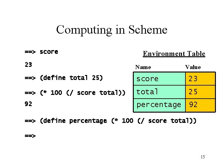 Computing in Scheme ==> score Environment Table 23 Name ==> (define total 25) score Computing in Scheme ==> score Environment Table 23 Name ==> (define total 25) score