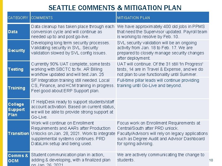 SEATTLE COMMENTS & MITIGATION PLAN CATEGORY COMMENTS Data Security Testing Training MITIGATION PLAN Data