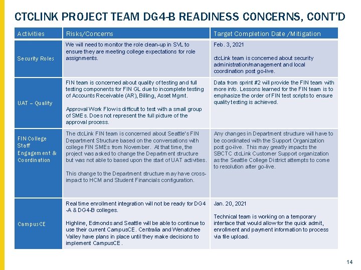 CTCLINK PROJECT TEAM DG 4 -B READINESS CONCERNS, CONT’D Activities Risks/Concerns Target Completion Date