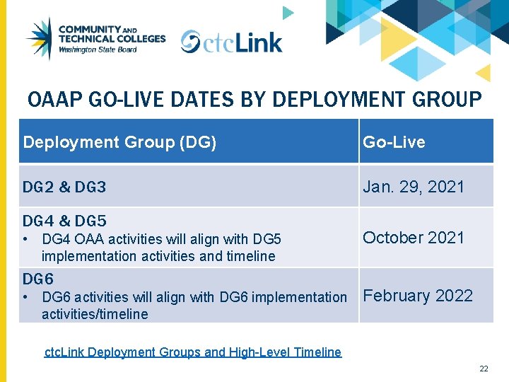 OAAP GO-LIVE DATES BY DEPLOYMENT GROUP Deployment Group (DG) Go-Live DG 2 & DG