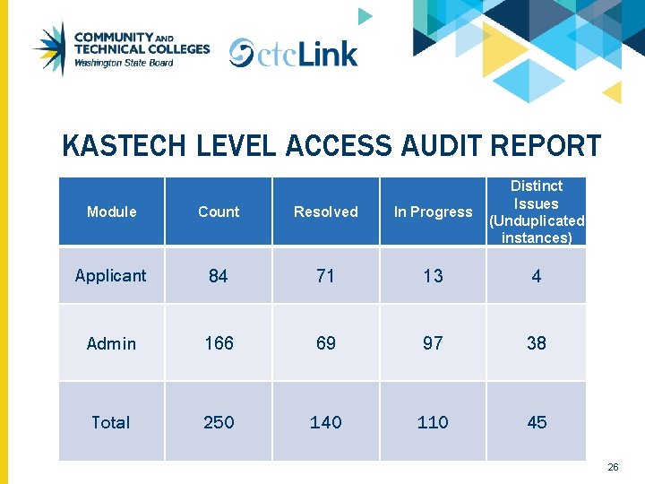 KASTECH LEVEL ACCESS AUDIT REPORT Module Count Resolved In Progress Distinct Issues (Unduplicated instances)