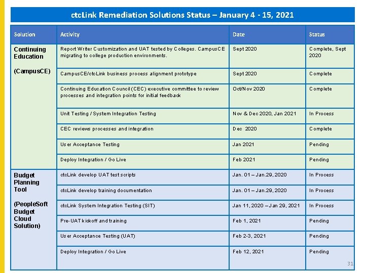 ctc. Link Remediation Solutions Status – January 4 - 15, 2021 Solution Activity Date