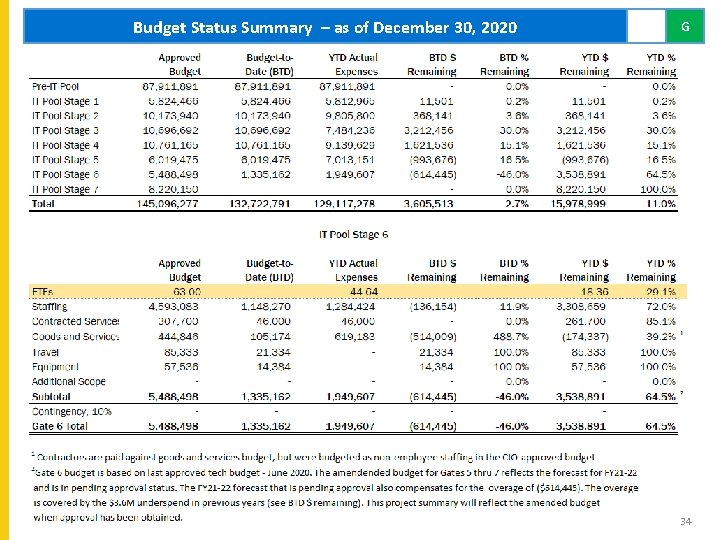 Budget Status Summary – as of December 30, 2020 G 34 