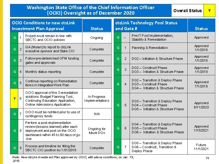 Washington State Office of the Chief Information Officer (OCIO) Oversight as of December 2020