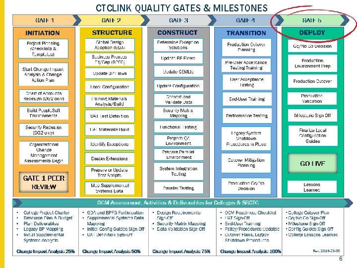 CTCLINK QUALITY GATES & MILESTONES 6 