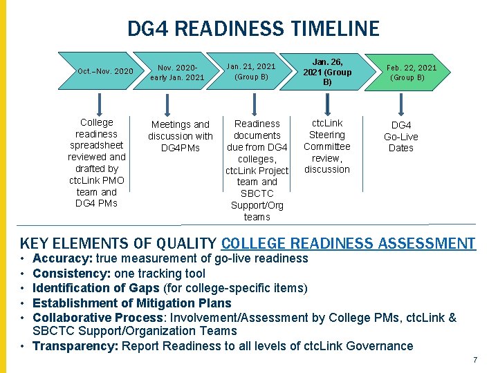 DG 4 READINESS TIMELINE Oct. –Nov. 2020 College readiness spreadsheet reviewed and drafted by