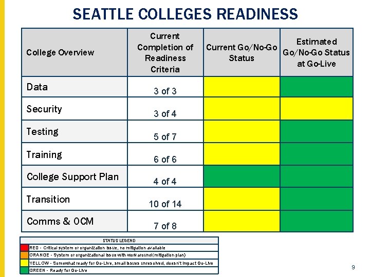 SEATTLE COLLEGES READINESS Current Completion of Readiness Criteria College Overview Data Estimated Current Go/No-Go