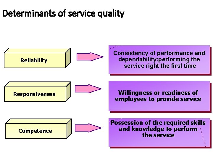 Determinants of service quality Reliability Consistency of performance and dependability; performing the service right
