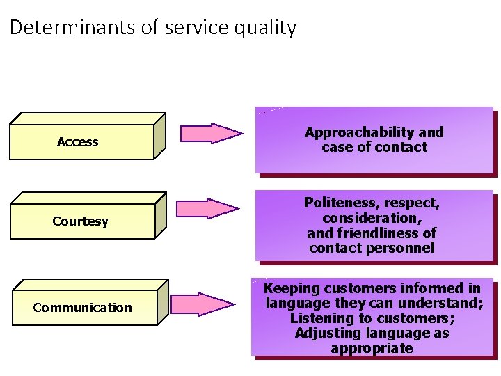 Determinants of service quality Access Approachability and case of contact Courtesy Politeness, respect, consideration,
